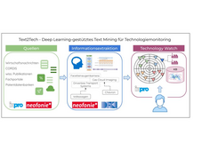 Text2Tech – Deep Learning-gestütztes Text Mining für Technologiemonitoring in der Automobilproduktion