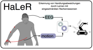 HaLeR - Erkennung von Handlungsabweichungen durch Lernen mit eingeschränkten Rechenressourcen, Teilvorhaben: Evaluation von Lernmethoden zur Erkennung von Handlungsabweichungen mit eingeschränkten Rechenressourcen