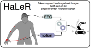 HaLeR - Detection of action deviations through learning with limited computing resources