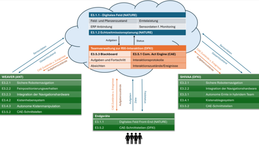 Technological concept
