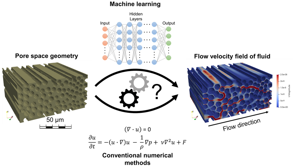 Approach of the research project: Efficient computational models through the synergistic use of conventional and machine learning methods. (Shown here: Prediction of the flow velocity field in a fibrous microstructure).