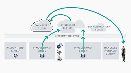 Visualisierung der Clouds und Datenströme