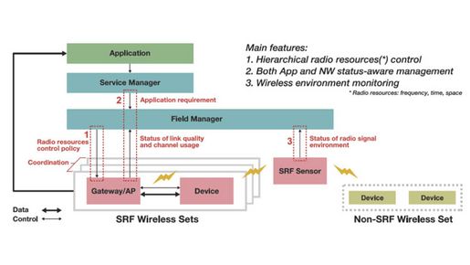 Configuration for coordination control of multiple wireless systems