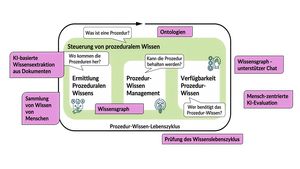 KI-gestützte Erfassung von Verfahrenswissen – ein zentrales Ergebnis zum Projektabschluss von PERKS