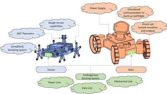 Angestrebte Subsysteme in TRAILER