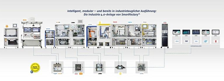 Grafische Visualisierung der Industrie 4.0-Anlage