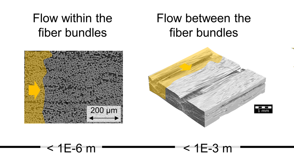 Examples of relevant physical effects for flow simulations in fiber structures at different scales.