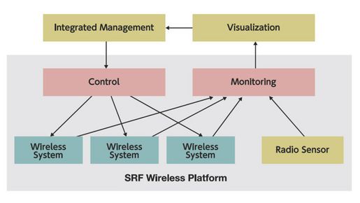 Figure 1. Visualization and integrated management based on SRF wireless platform.