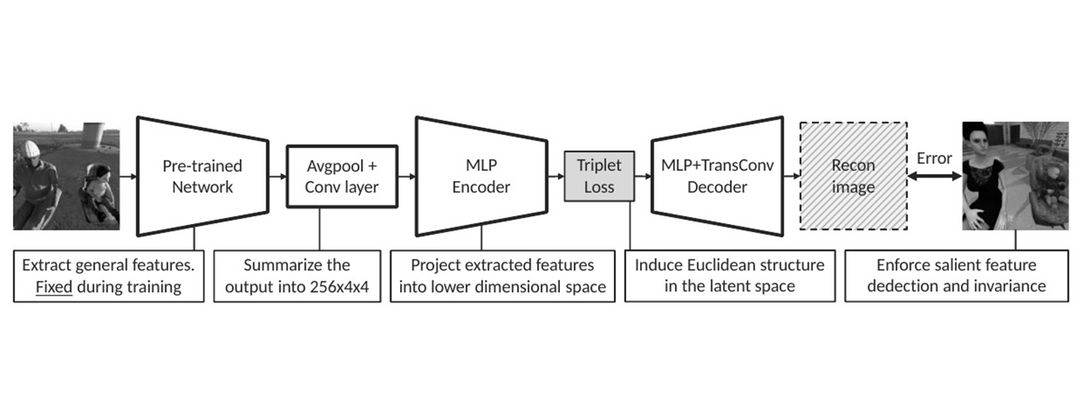 Impossible Instance Extractor Triplet Autoencorder (II-E-TAE) model architecture.