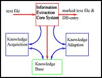 Intelligent Extraction of Information from On-line Documents